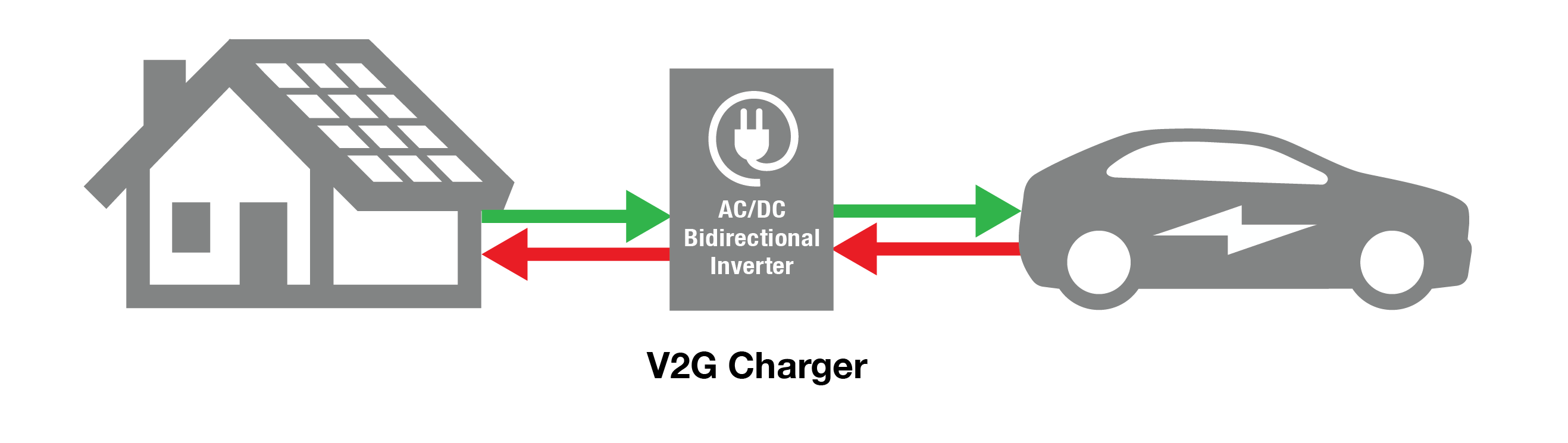 Der v2g